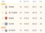 爱游戏足球体育-利物浦平局不敌对手，东桥主成悬念