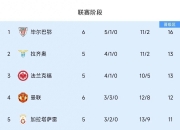 爱游戏足球体育-罗马主场大破多特蒙德，小组榜首