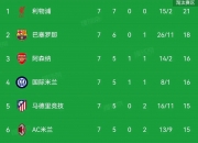 爱游戏足球体育-欧冠夺冠赔率国米微弱劣势排名第2阿森纳危矣