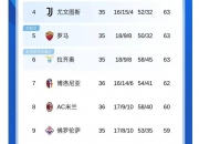 爱游戏体育官方入口-火神客场逆转战胜AC米兰，迎来连胜