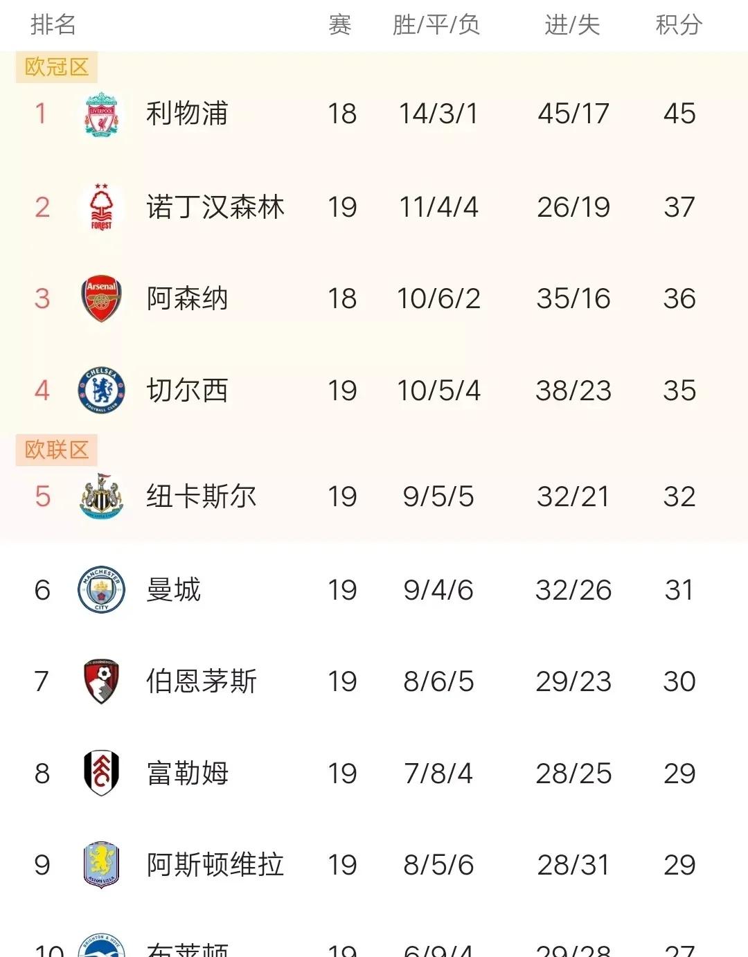利物浦平局不敌对手，东桥主成悬念
