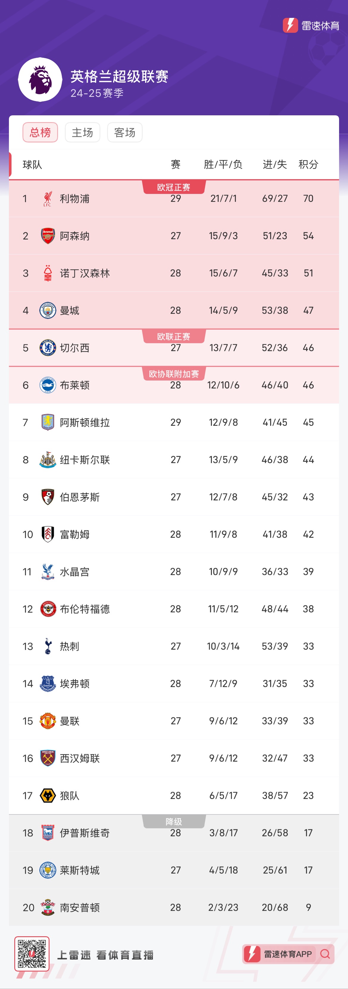利物浦平局不敌对手，东桥主成悬念