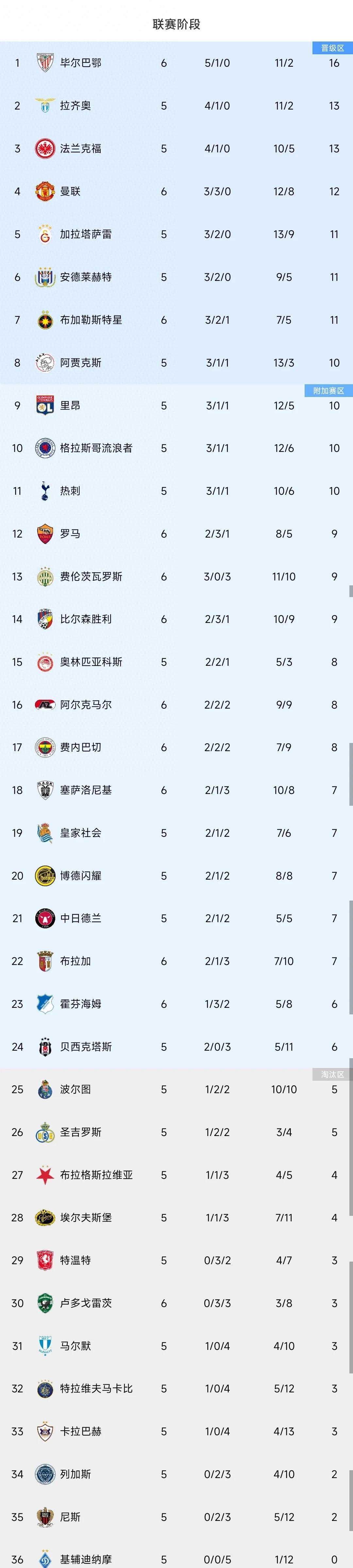 罗马主场大破多特蒙德，小组榜首