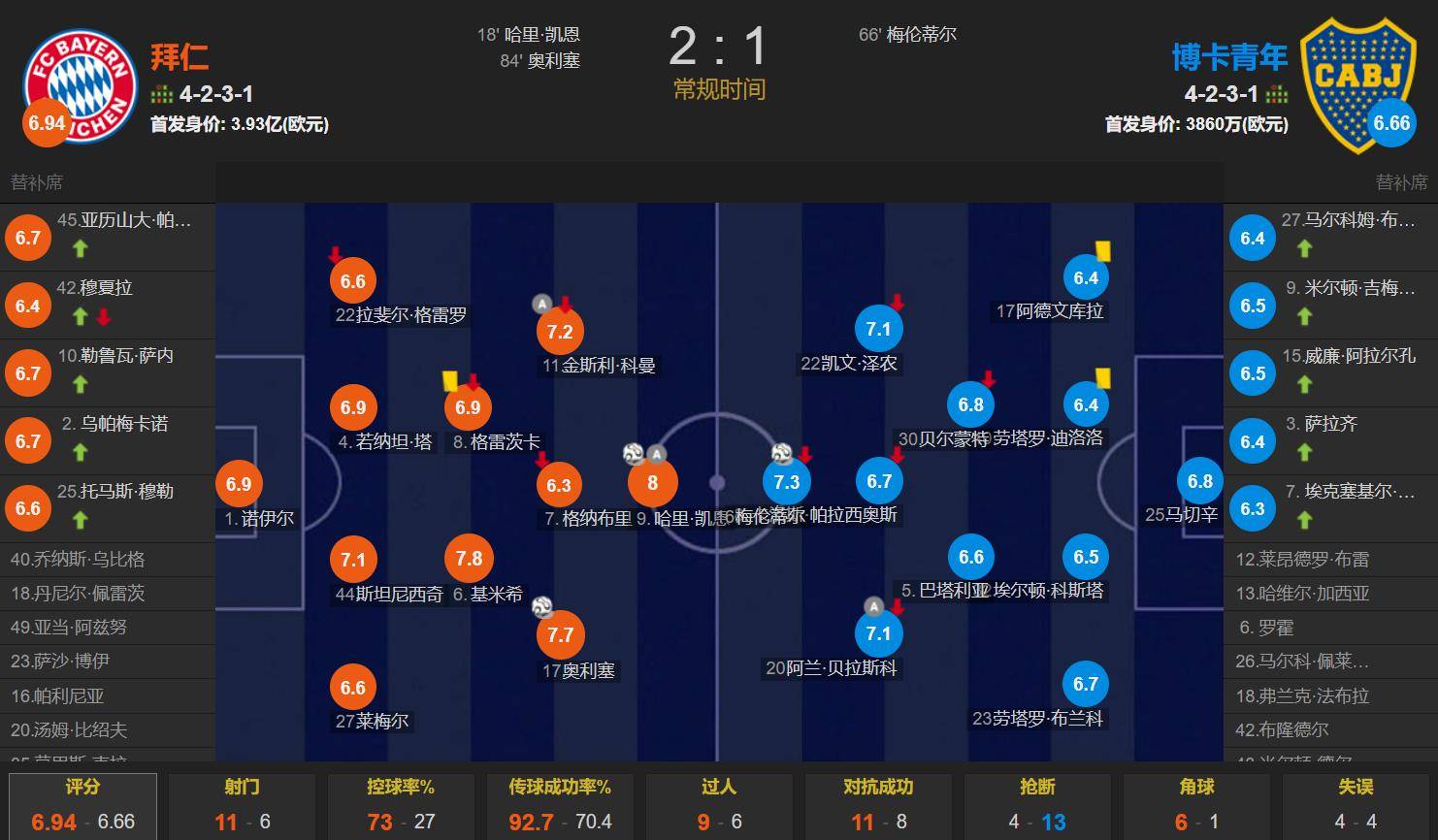 关于表现不俗！南美球队世俱杯连斩巴黎切尔西暂取6胜3平的信息