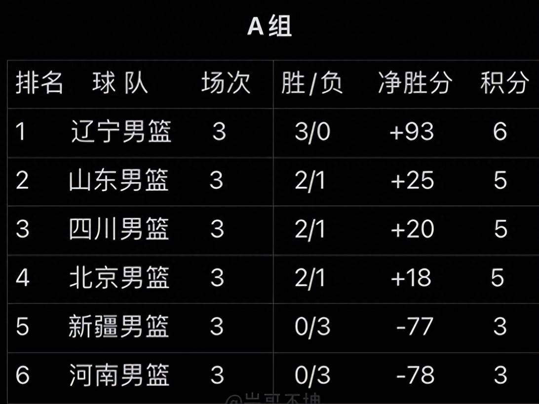 全运会决赛圈12强球队产生：广东辽宁四川领衔的简单介绍