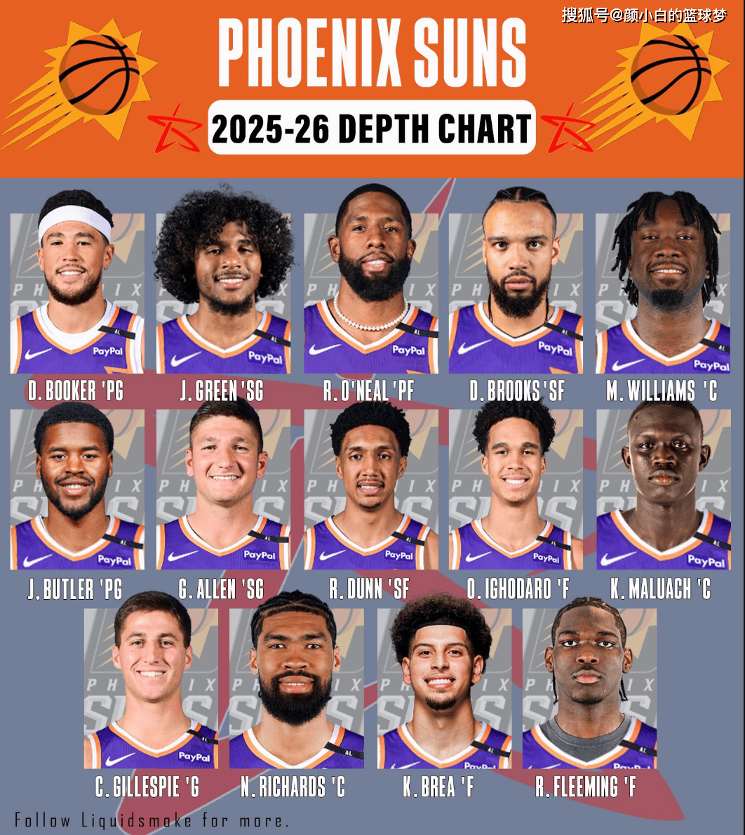 关于NBA太阳队这个阵容其实在下个赛季非常有作为的，用好两个首轮签将会带来质变！的信息
