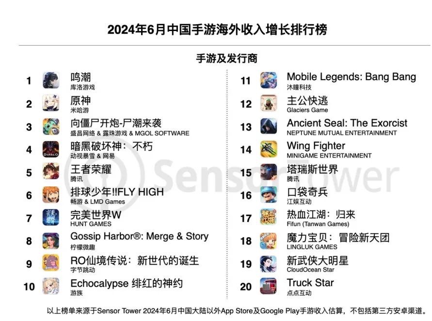关于全球6月手游销量榜出炉《王者荣耀》稳居首位的信息