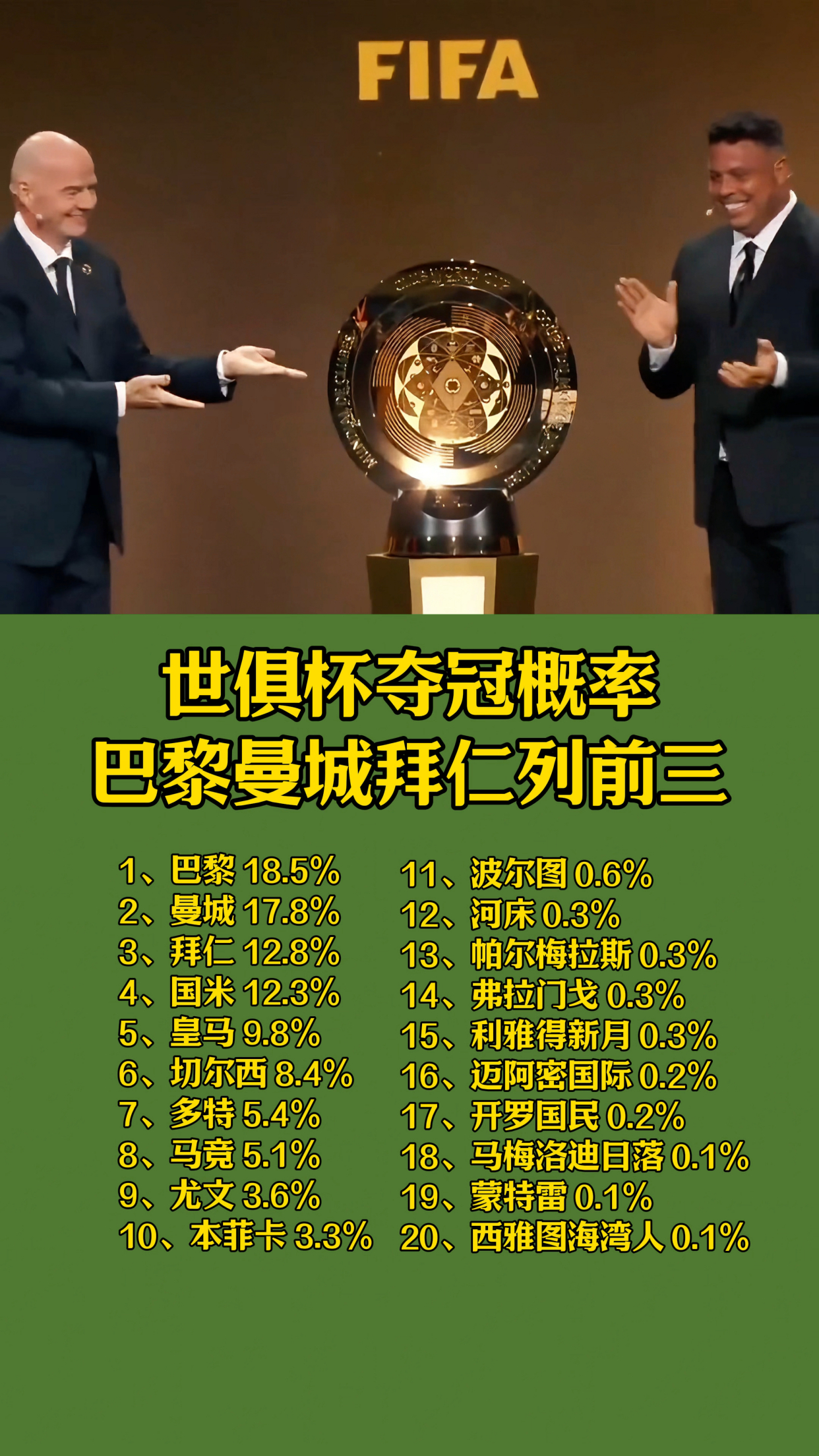 世俱杯三连胜，5-2！两场狂飙11球，曼城夺头名，意甲豪