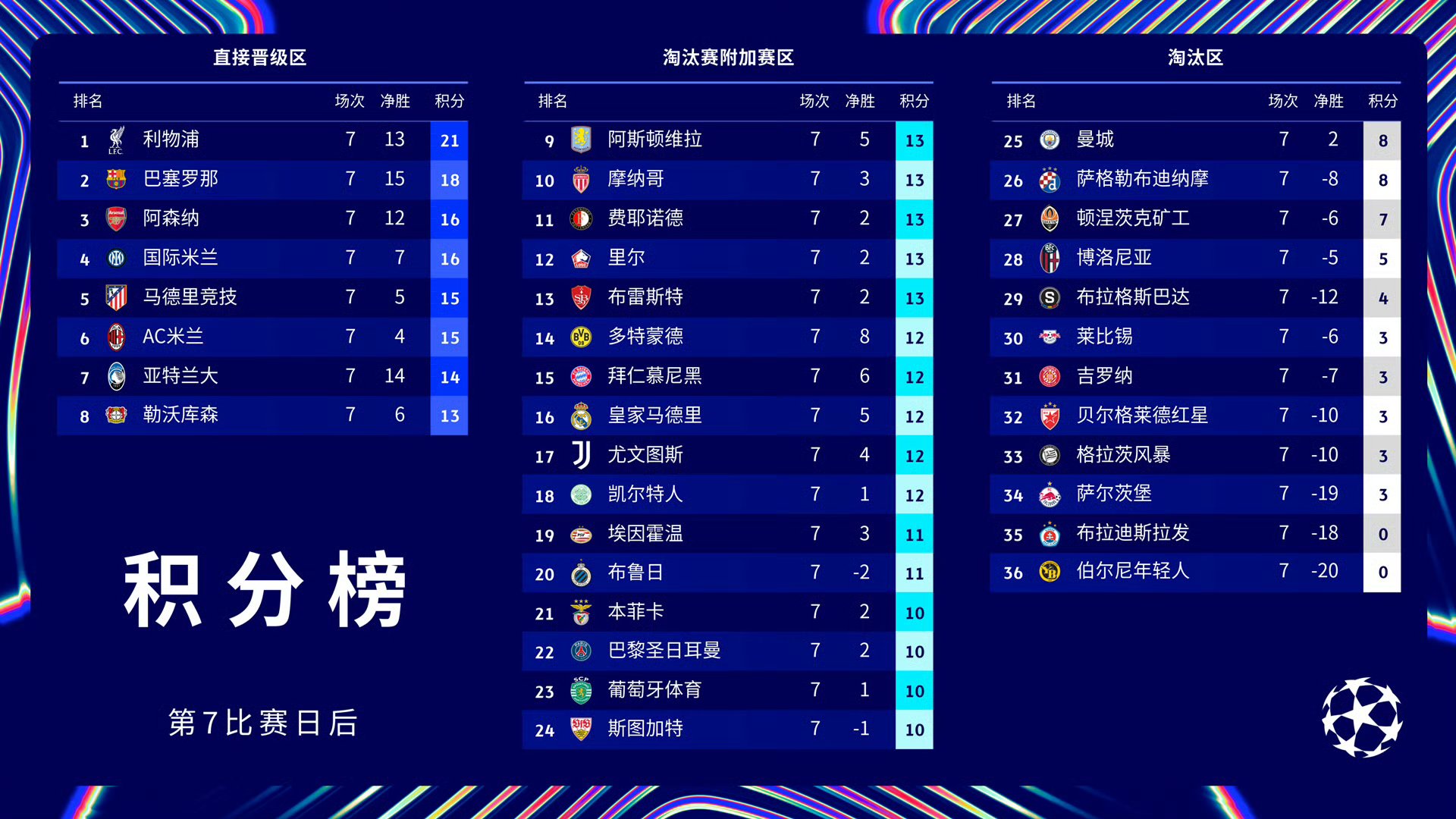 曼城5-2狂胜尤文！世俱杯16强对阵宣告出炉！梅西将战旧主大巴黎