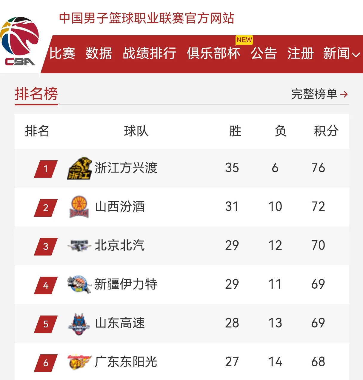 包含新疆男篮战绩熠熠生辉，冲击第一名的词条