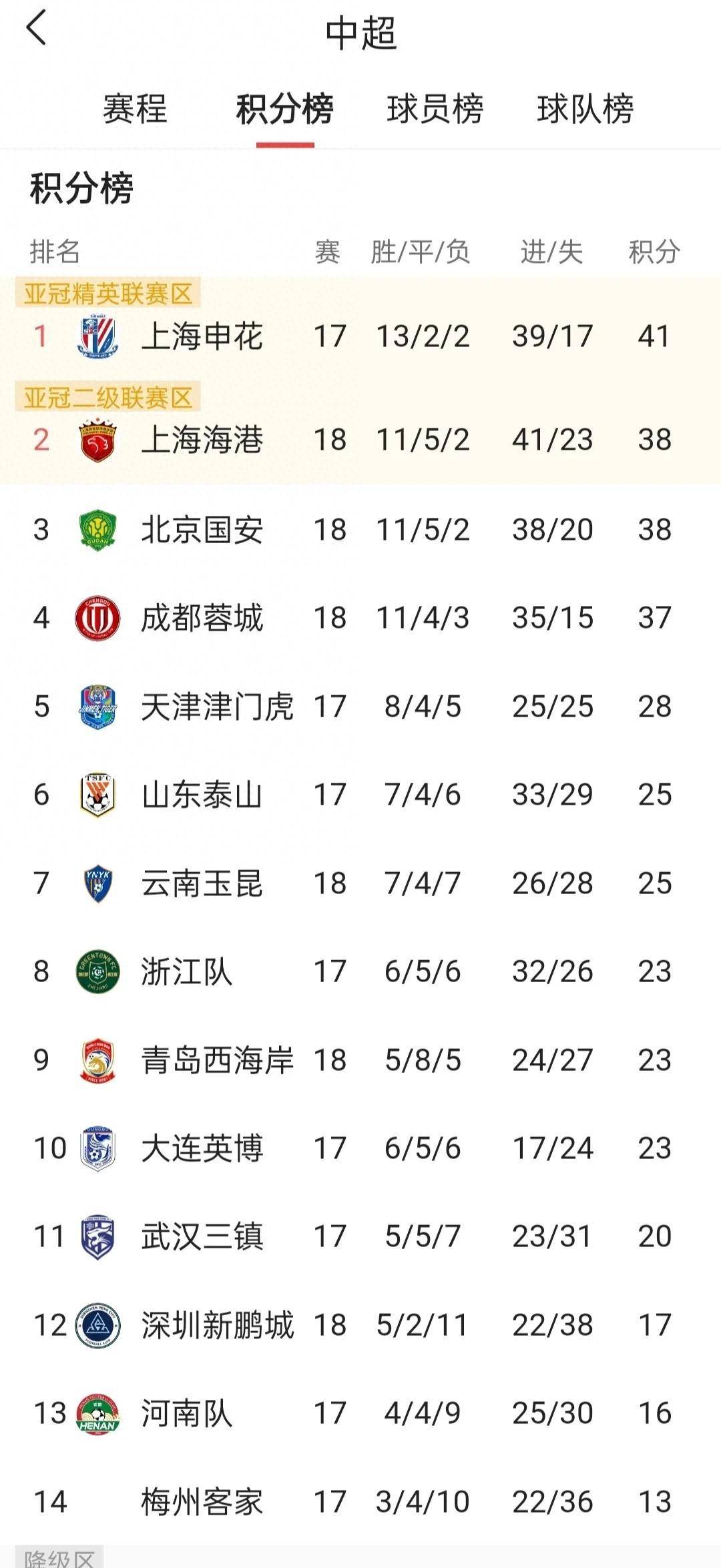 中超比赛持续激烈，球队实力均衡
