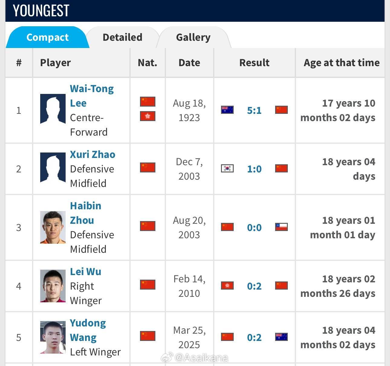 亚足联票选世预赛未来之星11人候选：王钰栋入选！胡桑诺夫在列